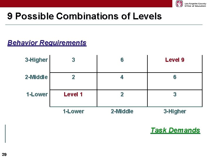 9 Possible Combinations of Levels Behavior Requirements 39 3 -Higher 3 6 Level 9