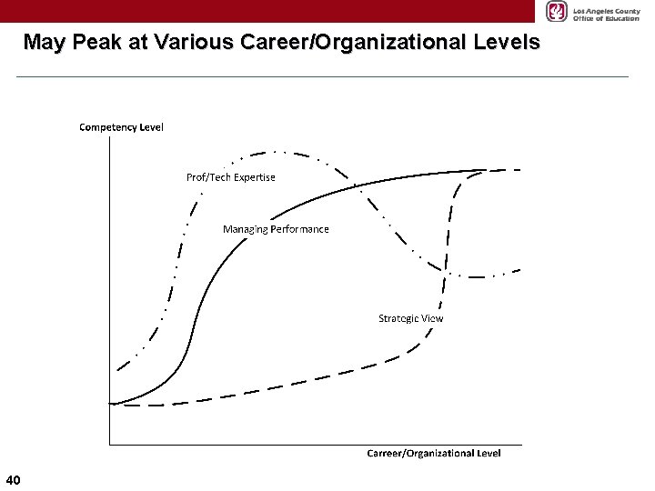 May Peak at Various Career/Organizational Levels 40 