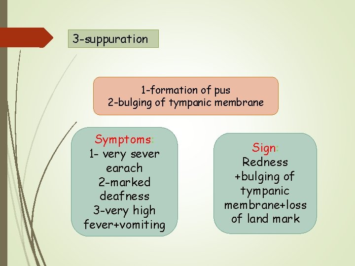 3 -suppuration 1 -formation of pus 2 -bulging of tympanic membrane Symptoms: 1 -
