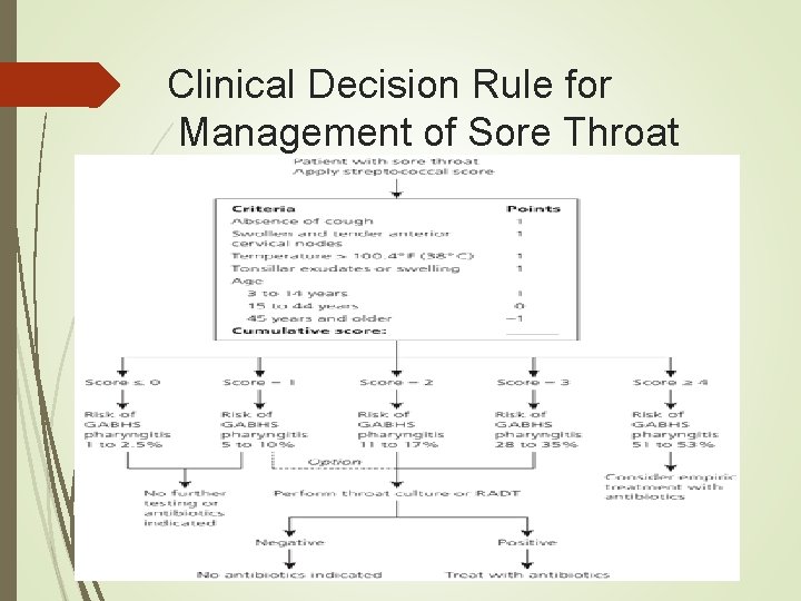 Clinical Decision Rule for Management of Sore Throat 