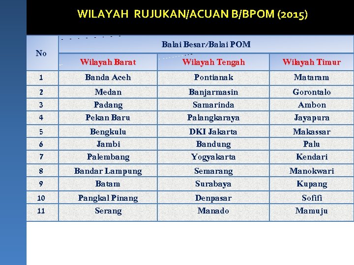 WILAYAH RUJUKAN/ACUAN B/BPOM (2015) No Balai Besar/Balai POM Wilayah Barat Wilayah Tengah Wilayah Timur