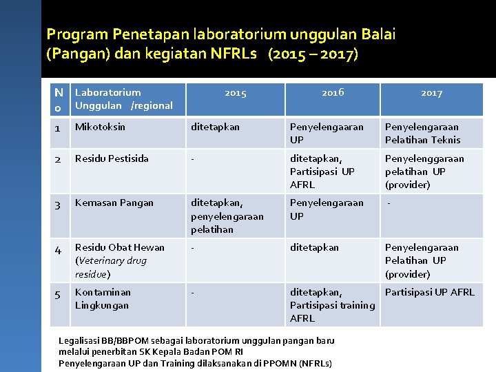 Program Penetapan laboratorium unggulan Balai (Pangan) dan kegiatan NFRLs (2015 – 2017) N Laboratorium