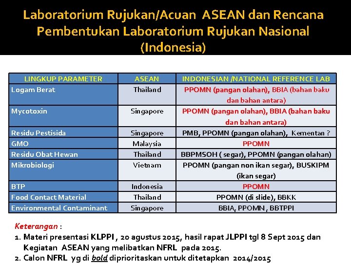 Laboratorium Rujukan/Acuan ASEAN dan Rencana Pembentukan Laboratorium Rujukan Nasional (Indonesia) LINGKUP PARAMETER Logam Berat