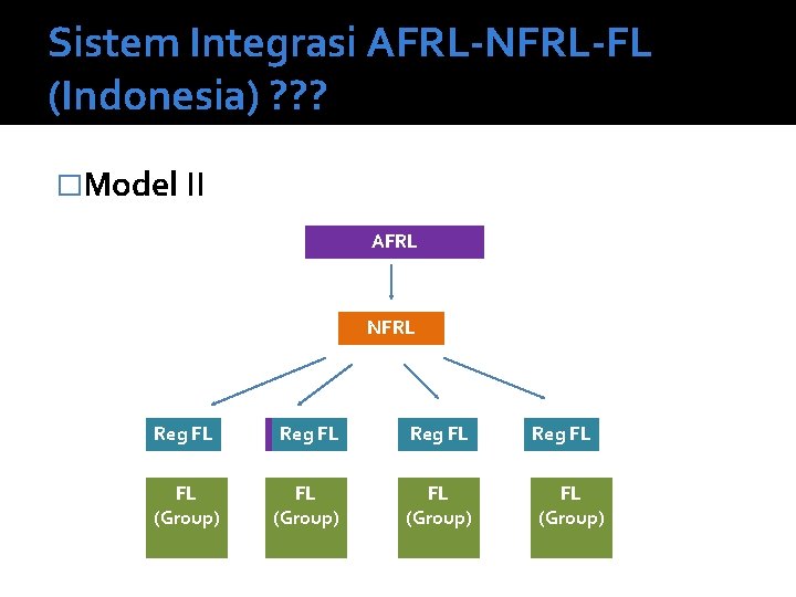 Sistem Integrasi AFRL-NFRL-FL (Indonesia) ? ? ? �Model II AFRL NFRL Reg FL FL