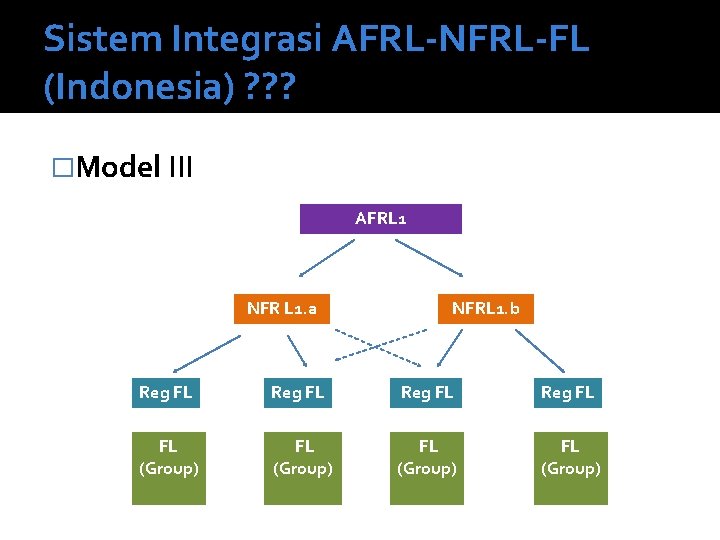Sistem Integrasi AFRL-NFRL-FL (Indonesia) ? ? ? �Model III AFRL 1 NFR L 1.