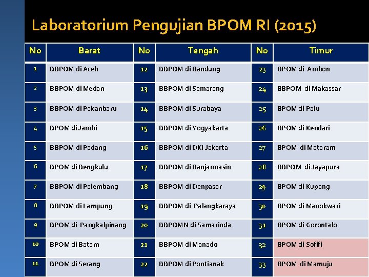 Laboratorium Pengujian BPOM RI (2015) No Barat No Tengah No Timur 1 BBPOM di