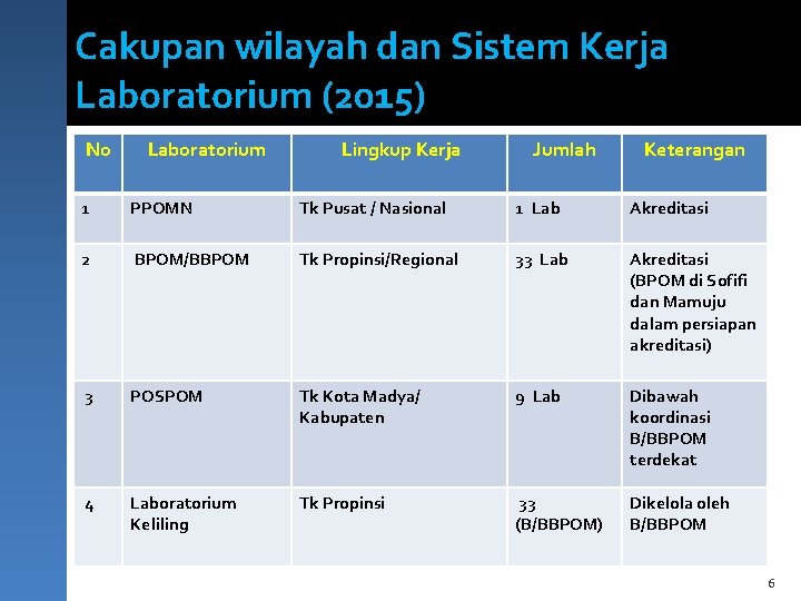 Cakupan wilayah dan Sistem Kerja Laboratorium (2015) No Laboratorium Lingkup Kerja Jumlah Keterangan 1