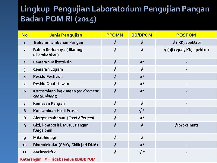 Lingkup Pengujian Laboratorium Pengujian Pangan Badan POM RI (2015) No Jenis Pengujian PPOMN BB/BPOM