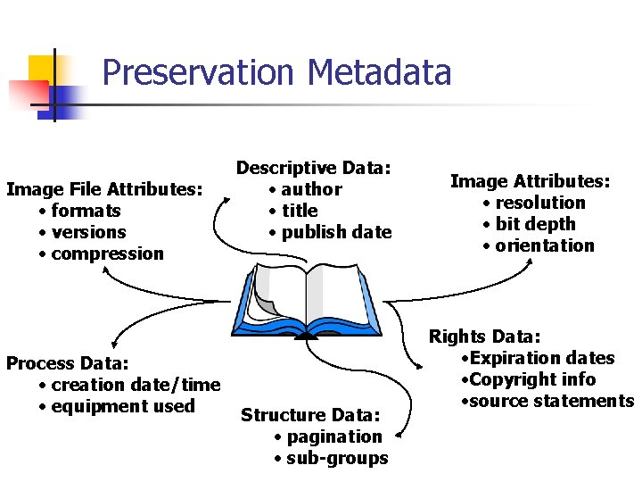 Preservation Metadata Image File Attributes: • formats • versions • compression Process Data: •