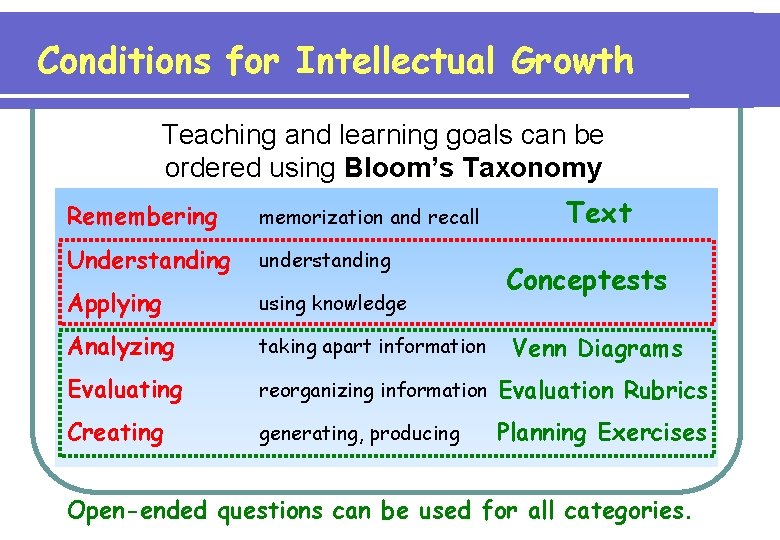 Conditions for Intellectual Growth Teaching and learning goals can be ordered using Bloom’s Taxonomy