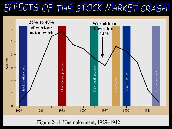 25% to 40% of workers out of work Was able to lower it to