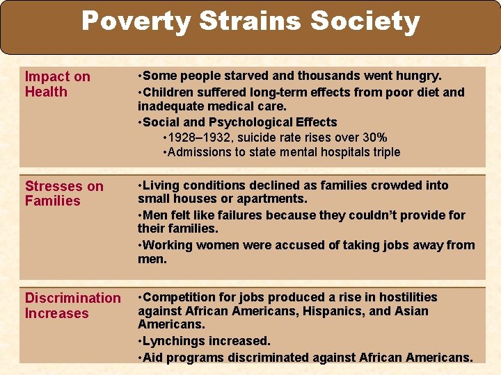 Poverty Strains Society Impact on Health • Some people starved and thousands went hungry.