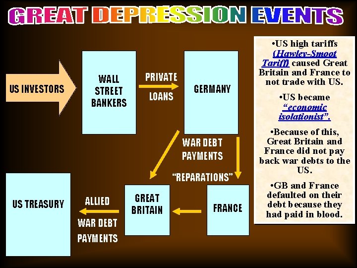 US INVESTORS WALL STREET BANKERS PRIVATE LOANS GERMANY WAR DEBT PAYMENTS “REPARATIONS” US TREASURY