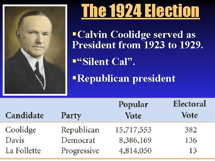 The 1924 Election §Calvin Coolidge served as President from 1923 to 1929. §“Silent Cal”.