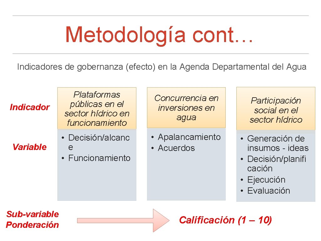 Metodología cont… Indicadores de gobernanza (efecto) en la Agenda Departamental del Agua Indicador Plataformas