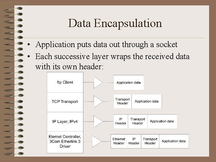 Data Encapsulation • Application puts data out through a socket • Each successive layer