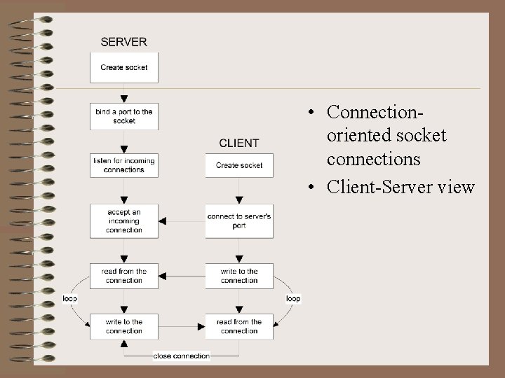  • Connectionoriented socket connections • Client-Server view 