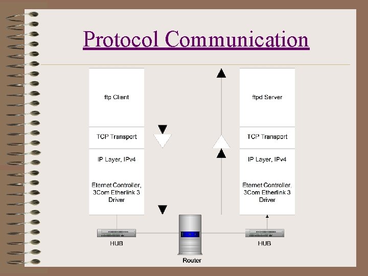 Protocol Communication 