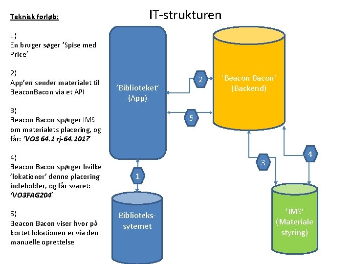IT-strukturen Teknisk forløb: 1) En bruger søger ’Spise med Price’ 2) App’en sender materialet