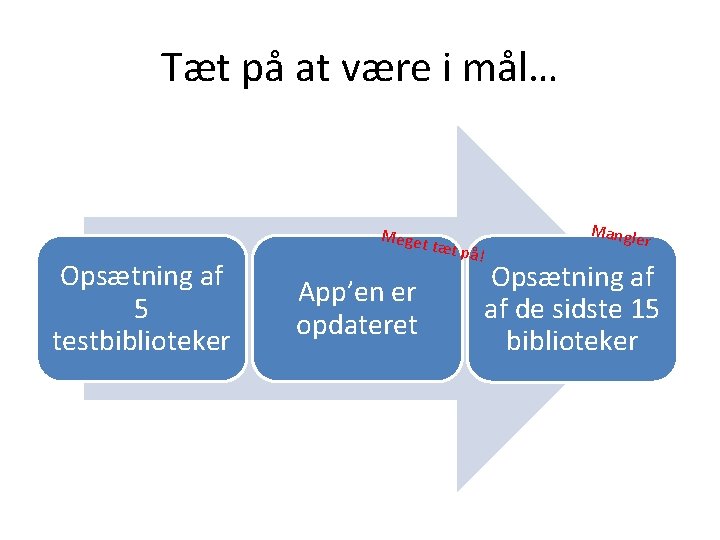 Tæt på at være i mål… Meget Opsætning af 5 testbiblioteker tæt på App’en