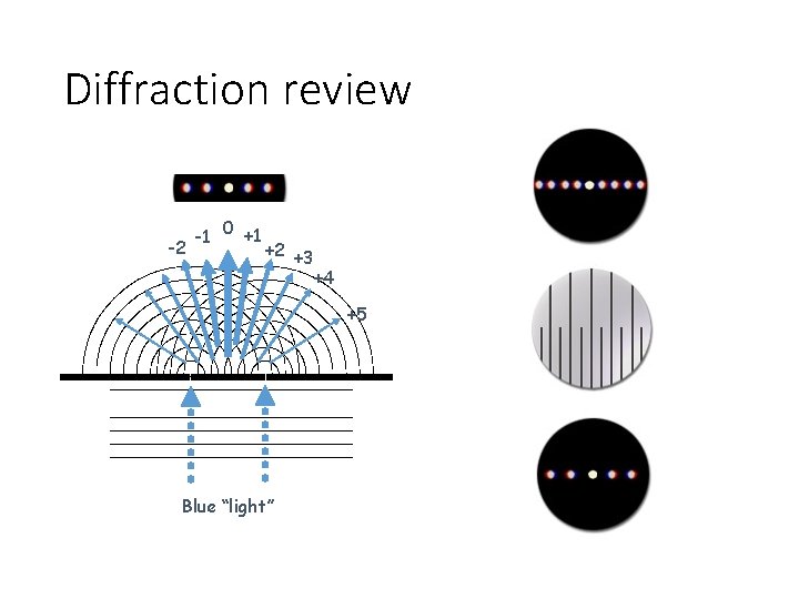 Diffraction review -2 -1 0 +1 +2 +3 +4 +5 Blue “light” 