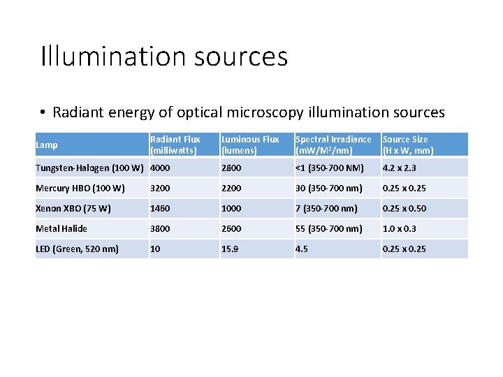 Illumination sources • Radiant energy of optical microscopy illumination sources Luminous Flux (lumens) Spectral