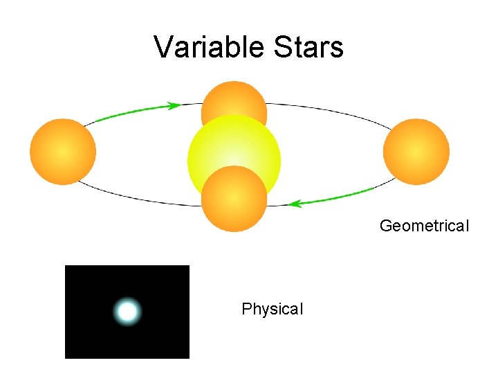 Variable Stars Geometrical Physical 