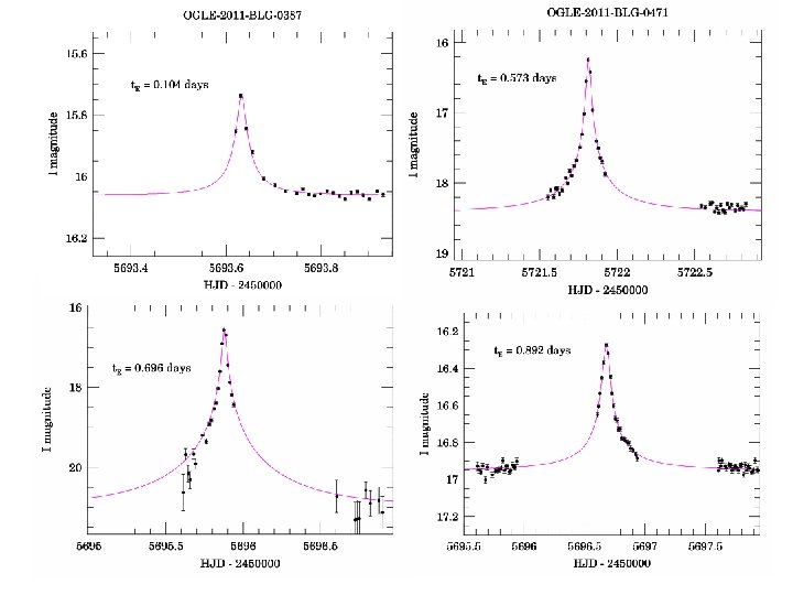 Free-Floating Planets • Microlensing event characteristic time: t. E~sqrt(Mlens) • t. E< 2 days