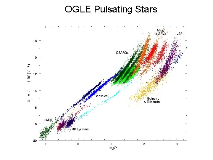 OGLE Pulsating Stars 