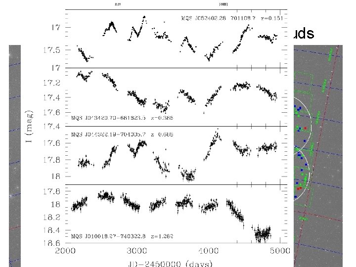 Quasars Behind the Magellanic Clouds • Candidates selected based on long term variability in