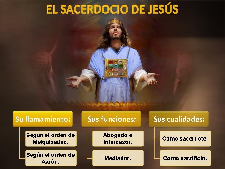 Su llamamiento: Sus funciones: Sus cualidades: Según el orden de Melquisedec. Abogado e intercesor.