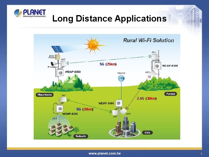 Long Distance Applications 5 G (25 km) 2. 4 G (30 km) 5 G