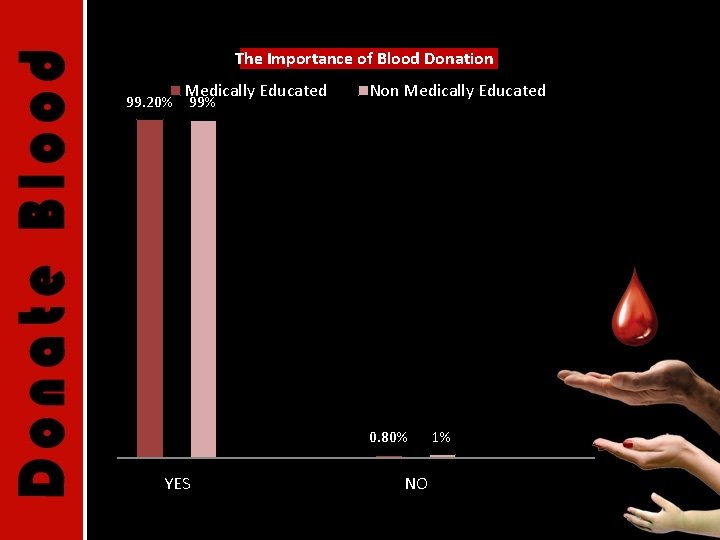 The Importance of Blood Donation Medically Educated 99. 20% 99% Non Medically Educated 0.