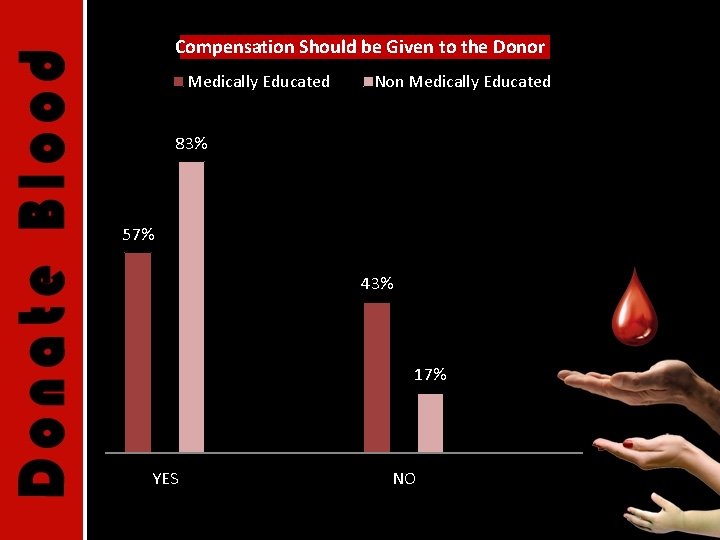 Compensation Should be Given to the Donor Medically Educated Non Medically Educated 83% 57%