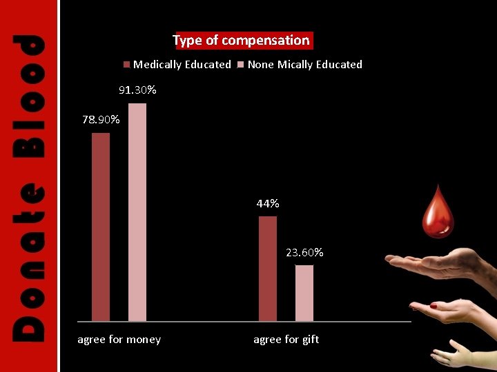 Type of compensation Medically Educated None Mically Educated 91. 30% 78. 90% 44% 23.