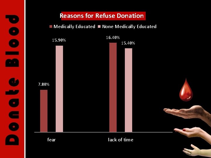 Reasons for Refuse Donation Medically Educated 15. 90% None Medically Educated 16. 40% 15.