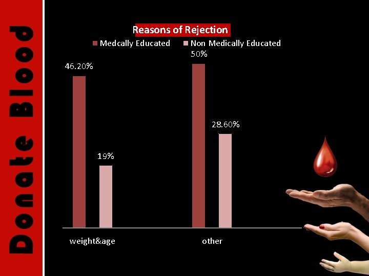 Reasons of Rejection Medcally Educated Non Medically Educated 50% 46. 20% 28. 60% 19%