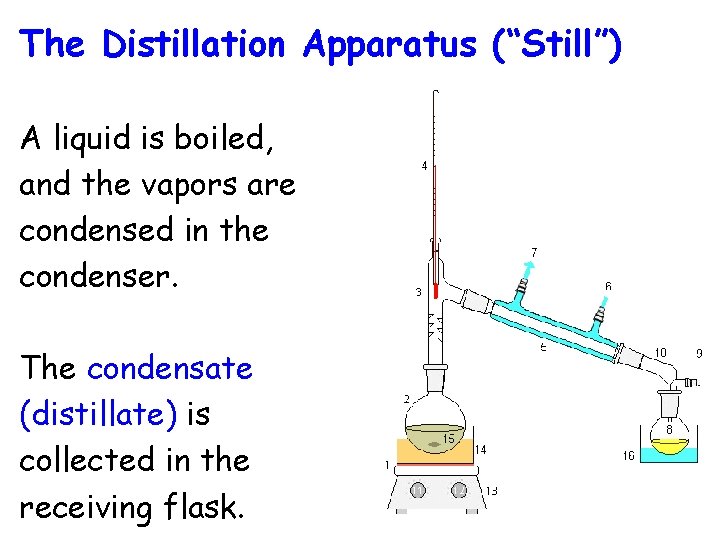 The Distillation Apparatus (“Still”) A liquid is boiled, and the vapors are condensed in
