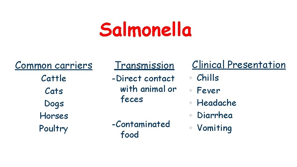 Salmonella Common carriers Transmission Cattle Cats Dogs Horses Poultry -Direct contact with animal or