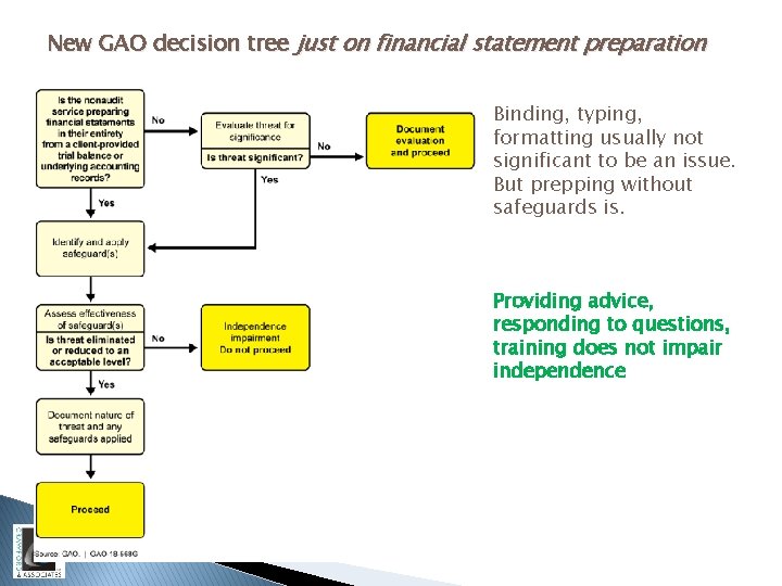 New GAO decision tree just on financial statement preparation Binding, typing, formatting usually not