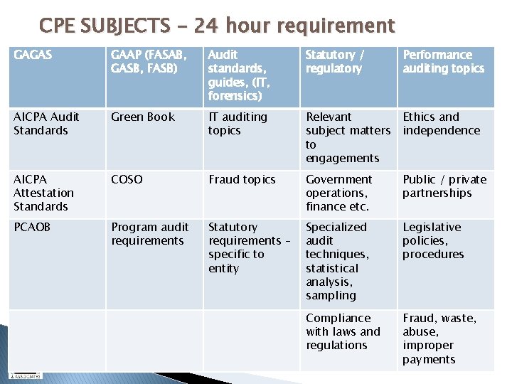 CPE SUBJECTS – 24 hour requirement GAGAS GAAP (FASAB, GASB, FASB) Audit standards, guides,