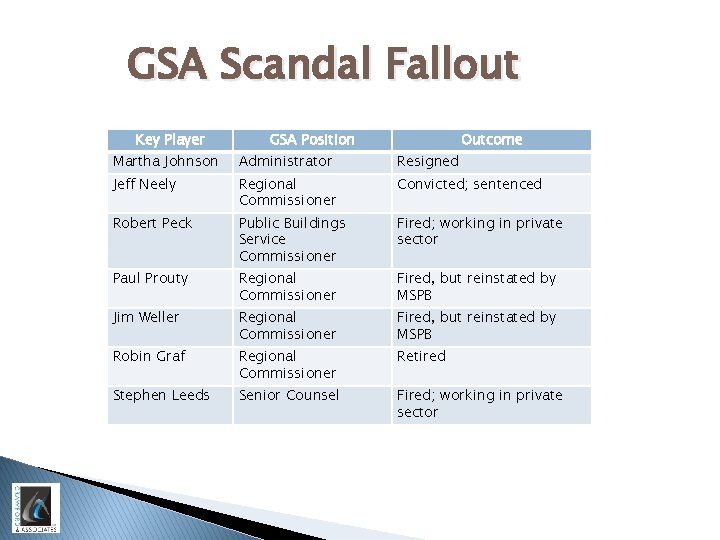 GSA Scandal Fallout Key Player GSA Position Outcome Martha Johnson Administrator Resigned Jeff Neely