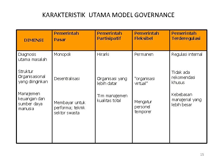 KARAKTERISTIK UTAMA MODEL GOVERNANCE DIMENSI Diagnosis utama masalah Struktur Organisasional yang diinginkan Manajemen keuangan