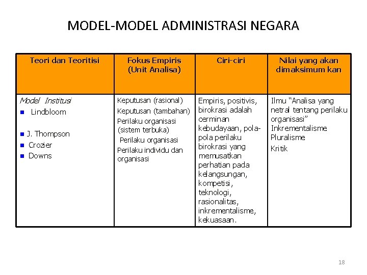 MODEL-MODEL ADMINISTRASI NEGARA Teori dan Teoritisi Model Institusi n Lindbloom J. Thompson n Crozier