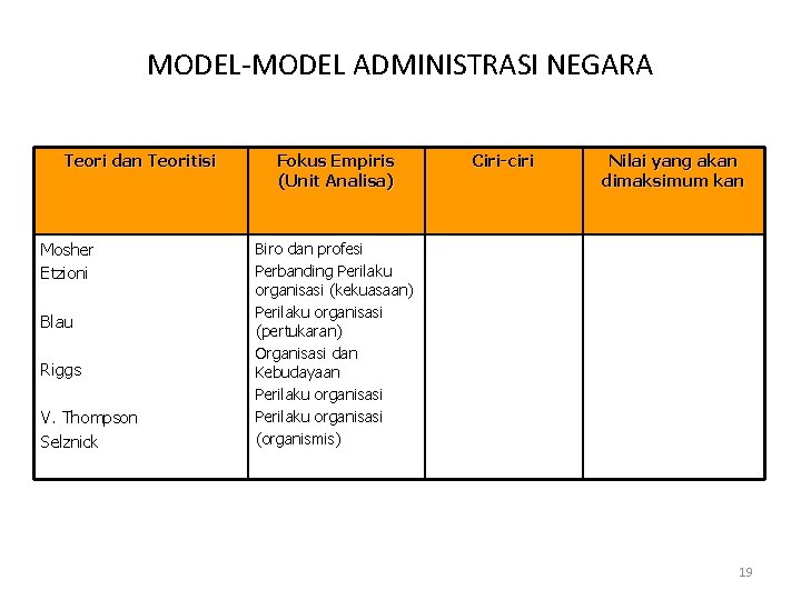 MODEL-MODEL ADMINISTRASI NEGARA Teori dan Teoritisi Mosher Etzioni Blau Riggs V. Thompson Selznick Fokus