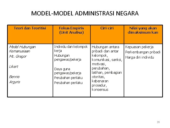 MODEL-MODEL ADMINISTRASI NEGARA Teori dan Teoritisi Model Hubungan Kemanusiaan Mc. Gregor Likert Bennis Argyris