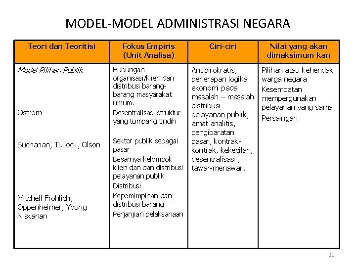 MODEL-MODEL ADMINISTRASI NEGARA Teori dan Teoritisi Model Pilihan Publik Ostrom Buchanan, Tullock, Olson Mitchell