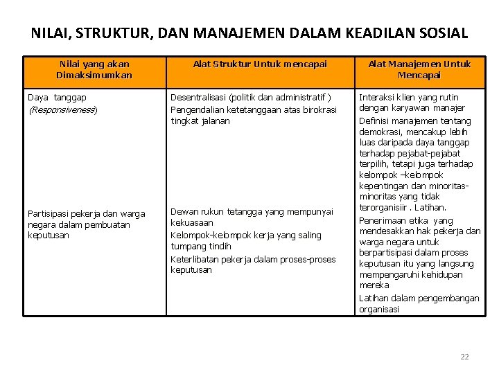 NILAI, STRUKTUR, DAN MANAJEMEN DALAM KEADILAN SOSIAL Nilai yang akan Dimaksimumkan Daya tanggap (Responsiveness)