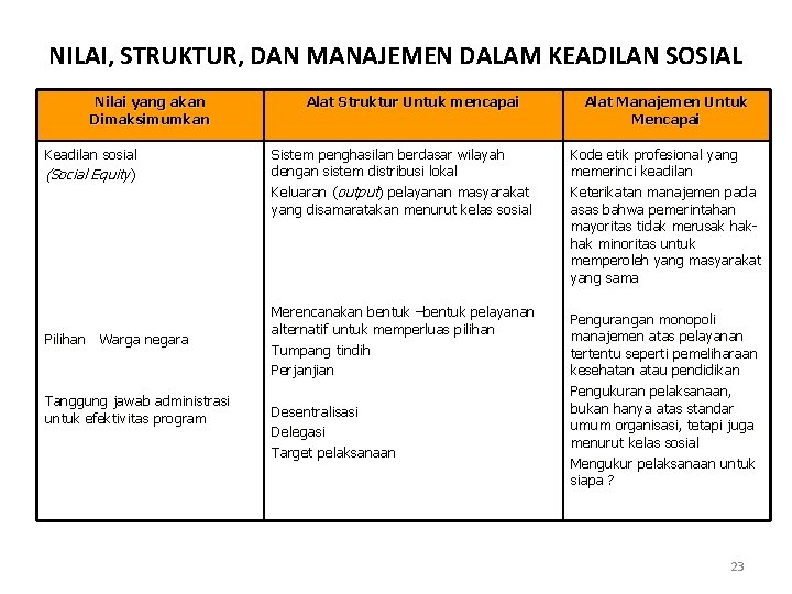 NILAI, STRUKTUR, DAN MANAJEMEN DALAM KEADILAN SOSIAL Nilai yang akan Dimaksimumkan Keadilan sosial (Social