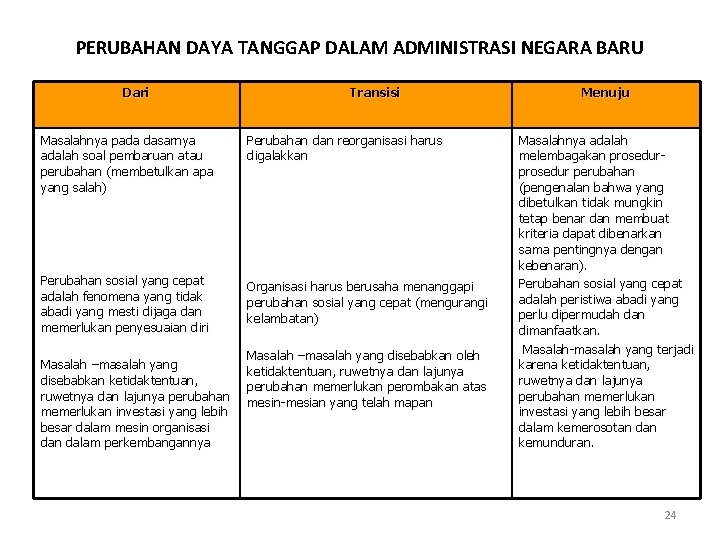 PERUBAHAN DAYA TANGGAP DALAM ADMINISTRASI NEGARA BARU Dari Transisi Masalahnya pada dasarnya adalah soal